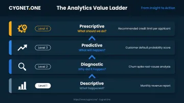 Four-level analytics spectrum from descriptive to prescriptive with business examples