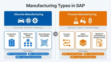 Discrete versus process manufacturing SAP module priorities side-by-side comparison