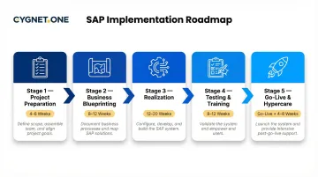 5-stage SAP manufacturing implementation process flow from preparation to go-live