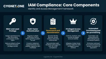 Five core IAM compliance framework components from RBAC to automated provisioning