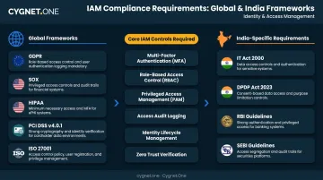 Global and India-specific IAM regulatory compliance frameworks comparison infographic