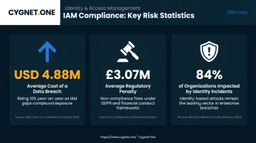 IAM compliance breach statistics showing costs penalties and identity incident rates