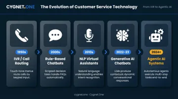 Customer service AI evolution timeline from IVR systems to agentic AI