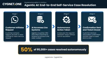 Agentic AI autonomous self-service resolution four-step workflow process flow