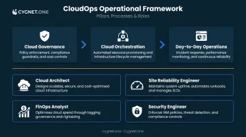CloudOps team structure showing three operational pillars and four core roles