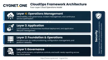 Four-layer CloudOps framework hierarchy from governance to security