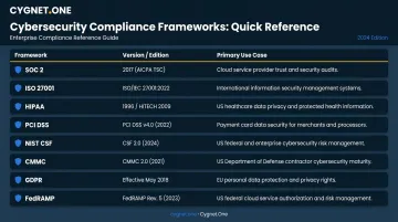 Eight major cybersecurity compliance frameworks comparison table with versions and use cases