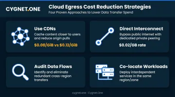 Cloud data egress cost reduction strategies CDN direct connect and workload colocation