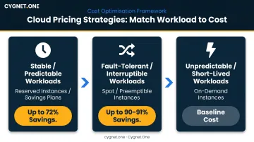Three-tier cloud compute pricing strategy workload type to savings potential