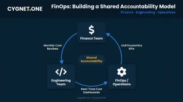FinOps cross-team feedback loop connecting finance engineering and operations teams