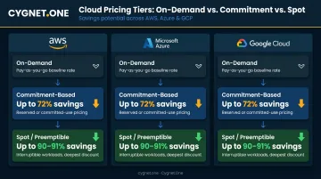 Cloud provider pricing tiers comparison on-demand reserved and spot discounts