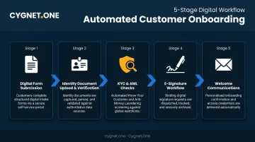 Insurance customer onboarding automation steps from form submission to approval