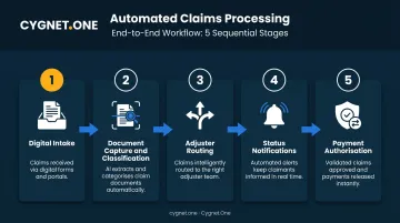 5-step insurance claims processing automation workflow from intake to payment