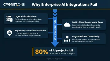 Four key enterprise AI integration failure points infographic breakdown