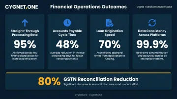 ERP integration outcomes showing four key financial metrics improvement infographic