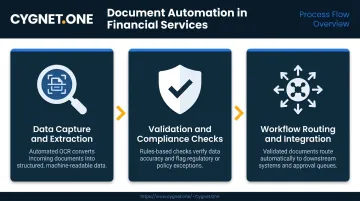 Three-component document automation workflow process flow infographic