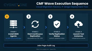 4-step CMF automated wave execution sequence from agent install to test launch