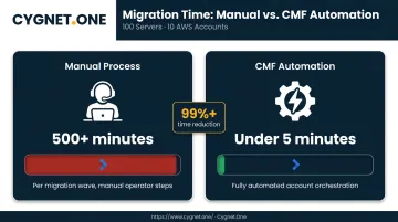 Manual versus CMF automated migration time comparison 500 minutes versus 5 minutes