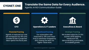 Agentic AI ROI stakeholder communication framework for CFO operations and executive audiences
