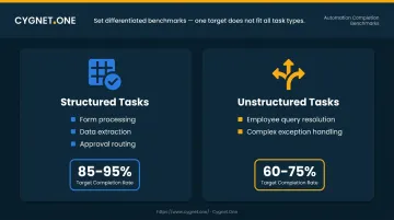 Structured versus unstructured agentic AI task types with completion rate targets