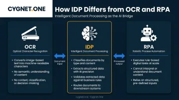 IDP versus OCR versus RPA three-way technology comparison infographic