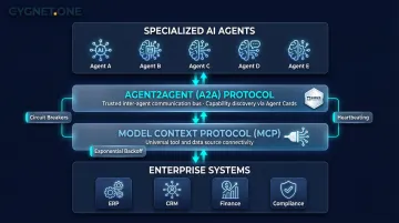 Enterprise AI agent orchestration architecture diagram showing MCP and A2A protocol layers