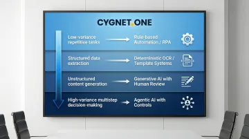 Four-tier automation technology decision framework matching tasks to tools