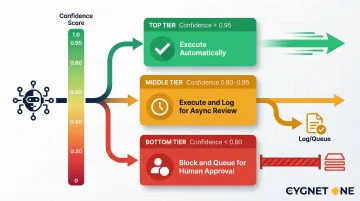 Three-tier human-in-the-loop confidence threshold routing decision system
