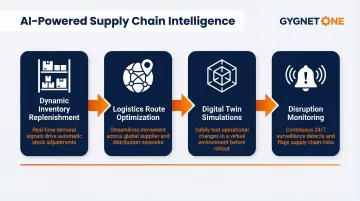Four supply chain AI agent capabilities from inventory to disruption monitoring