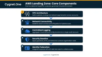 AWS landing zone five-component setup process flow for enterprise migration