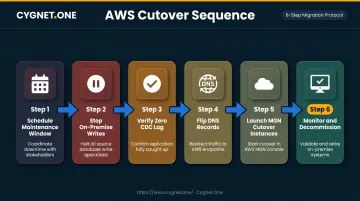 Six-step AWS migration cutover sequence process flow from maintenance window to decommission