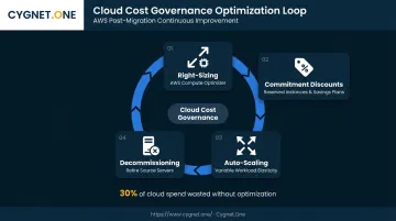 AWS post-migration cost optimization cycle covering right-sizing savings plans and decommissioning