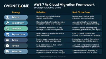 AWS 7 Rs cloud migration strategies comparison chart with use cases