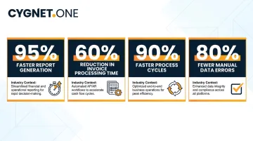Cygnet.One client outcomes dashboard showing measurable integration results across industries