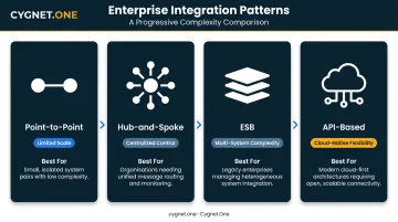 Four enterprise system integration patterns comparison table infographic
