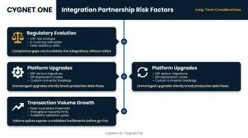 Three long-term enterprise integration risk factors organizations must evaluate infographic
