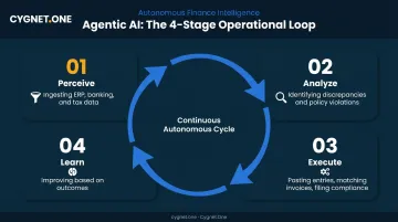 4-step agentic AI financial operations loop from perceive to learn