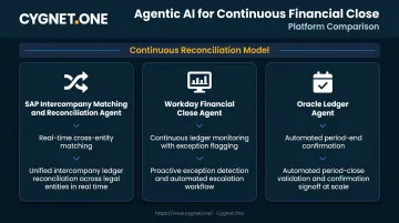 Three agentic AI platforms for continuous financial close and reconciliation comparison
