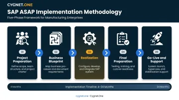 SAP ASAP five-phase implementation process flow for manufacturing companies