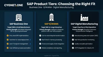 SAP product comparison chart Business One S4HANA and Digital Manufacturing tiers