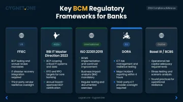 Five global banking BCM regulatory frameworks comparison infographic FFIEC DORA ISO RBI Basel
