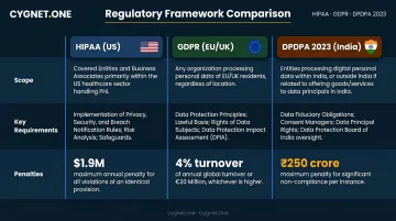 HIPAA GDPR and India DPDPA 2023 healthcare compliance framework comparison chart
