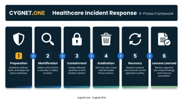 6-phase healthcare incident response plan process flow from preparation to lessons learned