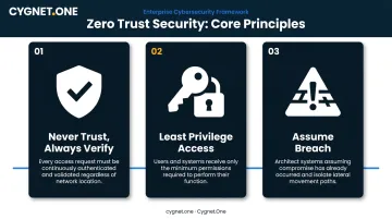 Three core Zero Trust principles never verify least privilege assume breach