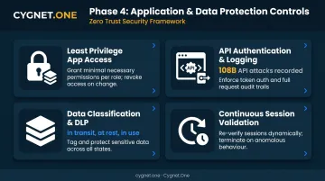 Phase 4 Zero Trust application data protection controls API least privilege DLP session validation