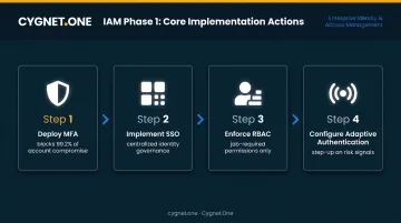 Four-step Zero Trust IAM phase implementation actions MFA SSO RBAC adaptive authentication