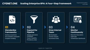 Four-step enterprise RPA scaling roadmap from standardization to continuous monitoring