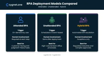Three enterprise RPA types comparison chart attended unattended hybrid deployment