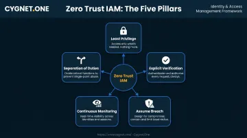 5 pillars of Zero Trust IAM framework from least privilege to separation of duties