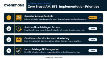 BFSI Zero Trust IAM implementation priorities checklist with four key security controls